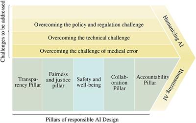 Humanizing AI in medical training: ethical framework for responsible design